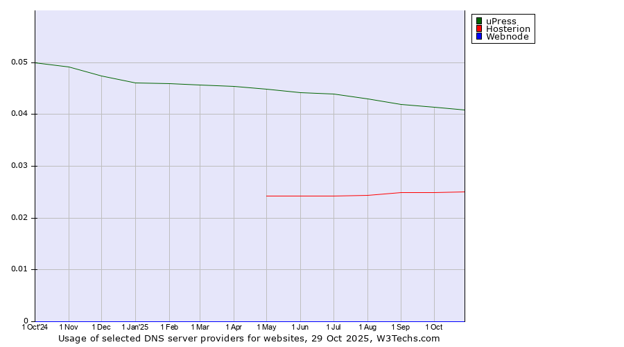 Historical trends in the usage of uPress vs. Hosterion vs. Webnode