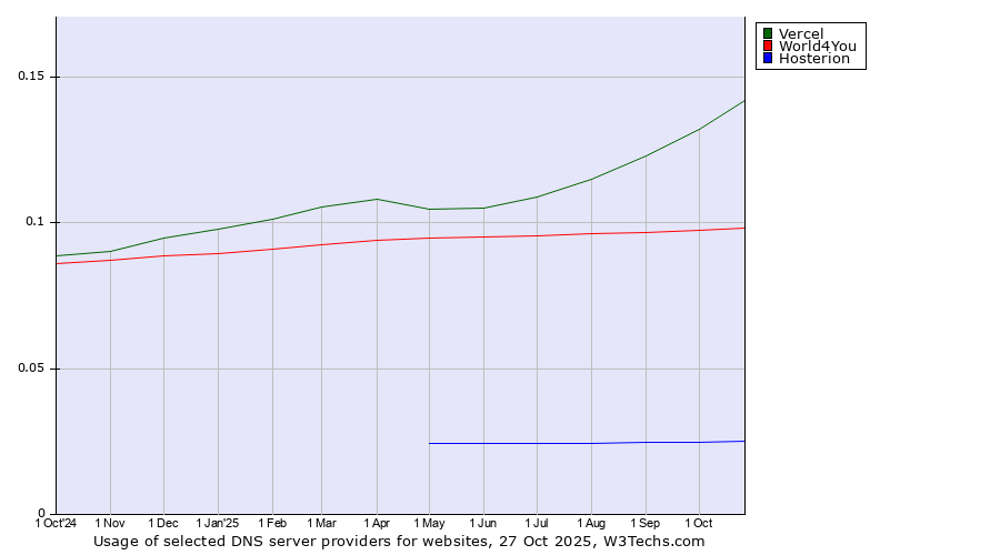 Historical trends in the usage of Vercel vs. World4You vs. Hosterion