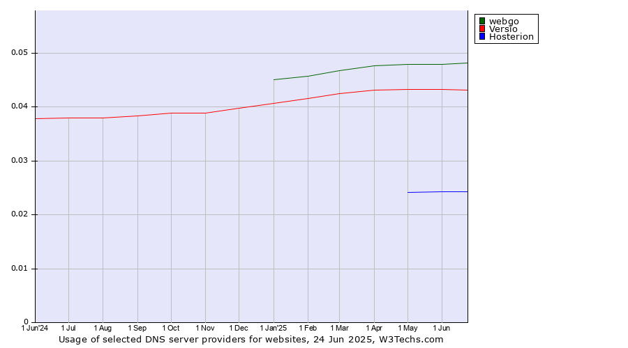 Historical trends in the usage of webgo vs. Versio vs. Hosterion
