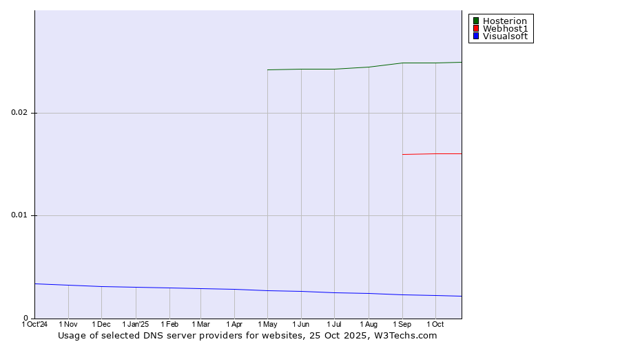 Historical trends in the usage of Hosterion vs. Webhost1 vs. Visualsoft