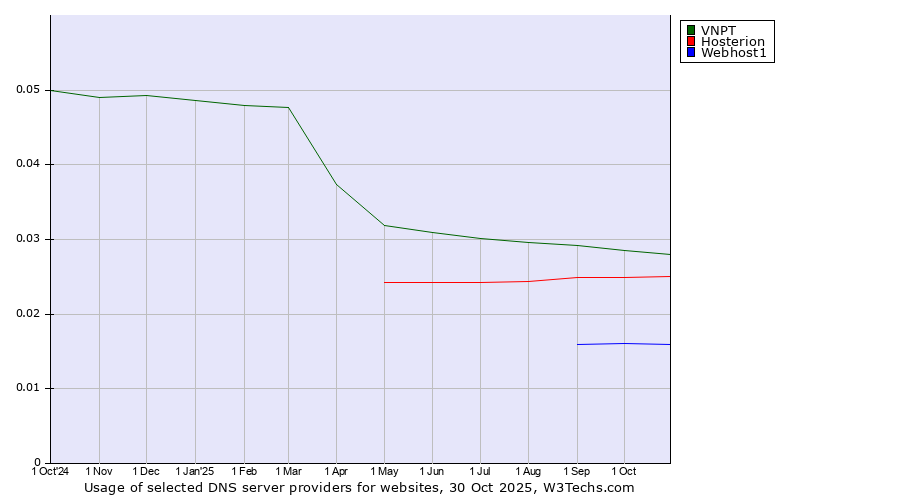 Historical trends in the usage of VNPT vs. Hosterion vs. Webhost1