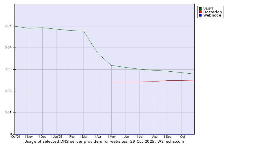Historical trends in the usage of VNPT vs. Hosterion vs. Webnode