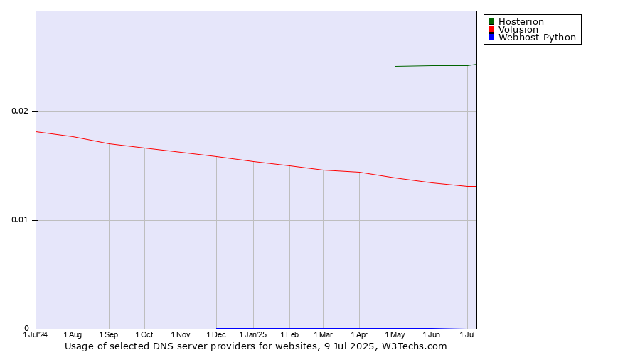 Historical trends in the usage of Hosterion vs. Volusion vs. Webhost Python