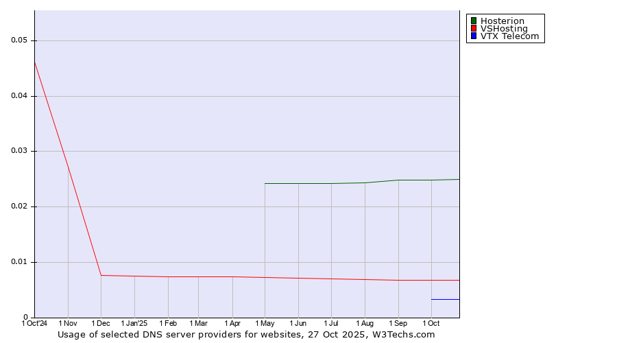 Historical trends in the usage of Hosterion vs. VSHosting vs. VTX Telecom