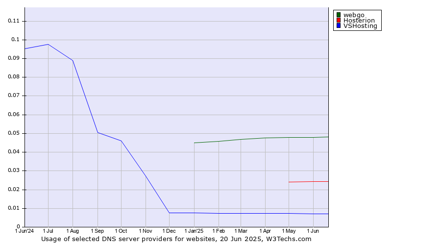 Historical trends in the usage of webgo vs. Hosterion vs. VSHosting