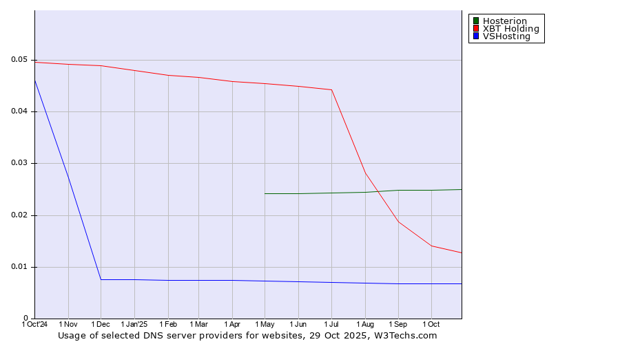 Historical trends in the usage of Hosterion vs. XBT Holding vs. VSHosting