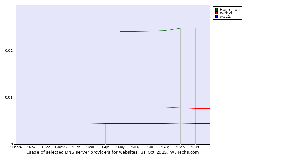 Historical trends in the usage of Hosterion vs. Webzi vs. we22