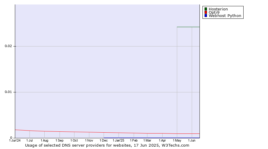 Historical trends in the usage of Hosterion vs. Opti9 vs. Webhost Python