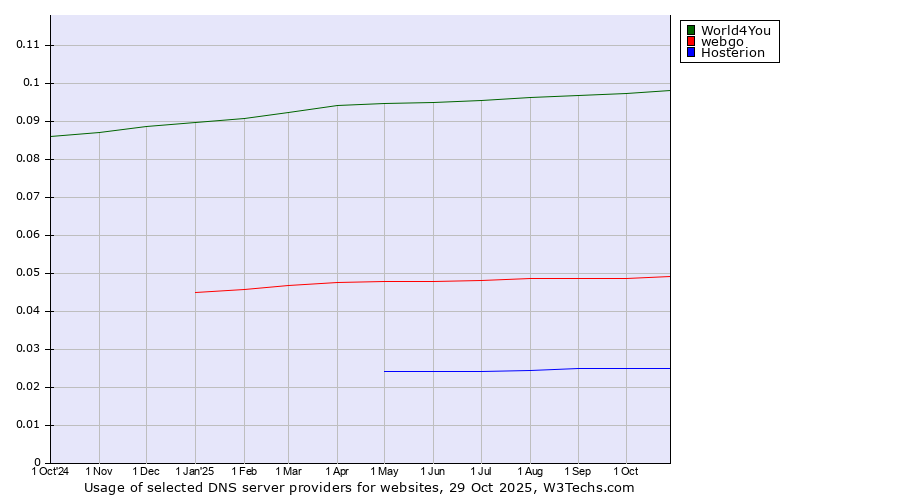 Historical trends in the usage of World4You vs. webgo vs. Hosterion