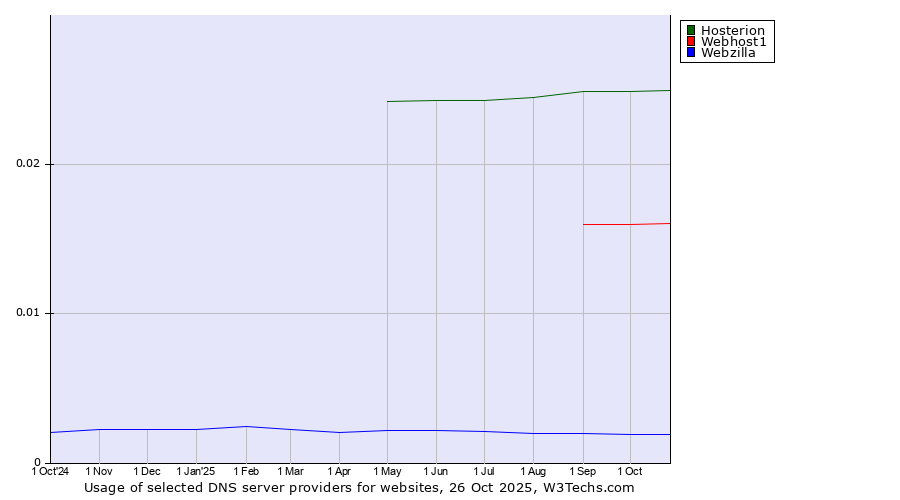 Historical trends in the usage of Hosterion vs. Webhost1 vs. Webzilla