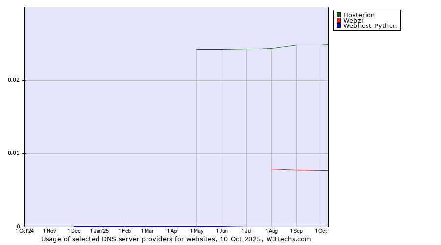 Historical trends in the usage of Hosterion vs. Webzi vs. Webhost Python