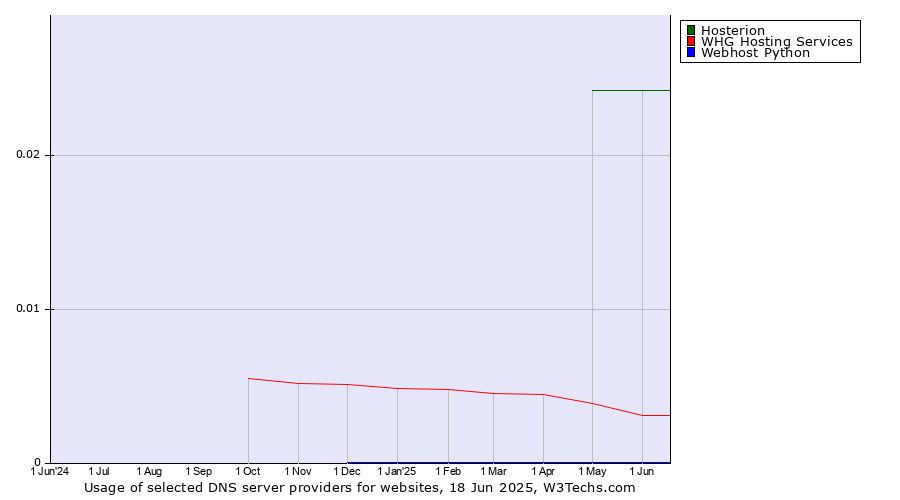 Historical trends in the usage of Hosterion vs. WHG Hosting Services vs. Webhost Python