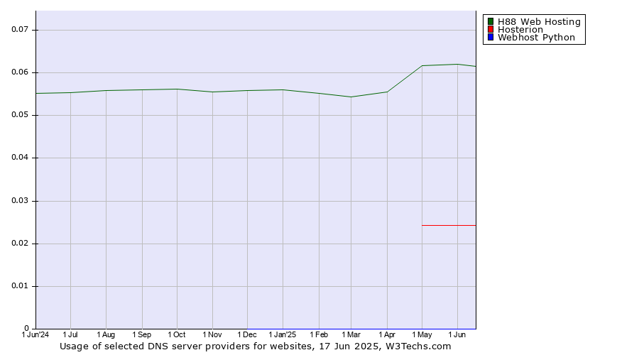 Historical trends in the usage of H88 Web Hosting vs. Hosterion vs. Webhost Python