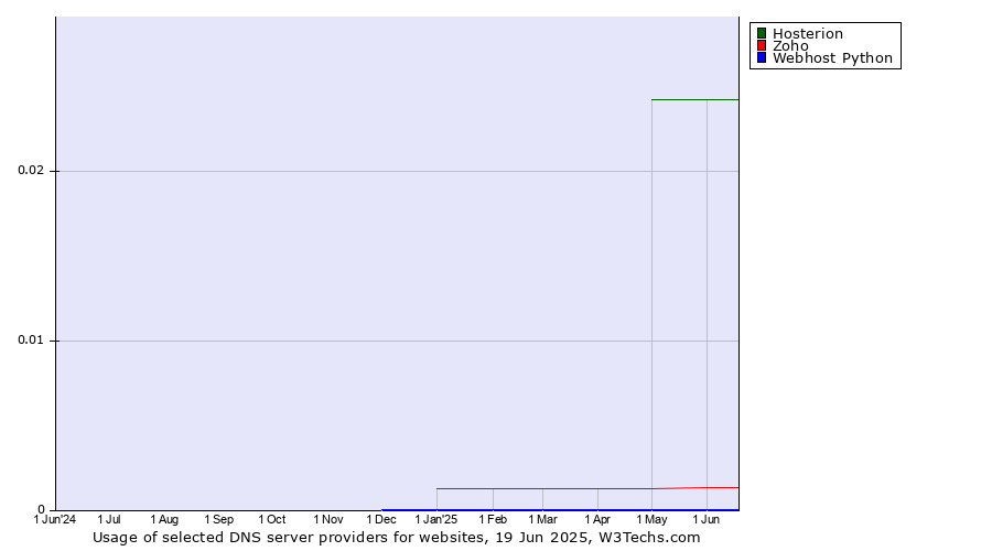 Historical trends in the usage of Hosterion vs. Zoho vs. Webhost Python