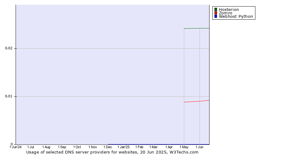 Historical trends in the usage of Hosterion vs. Zomro vs. Webhost Python