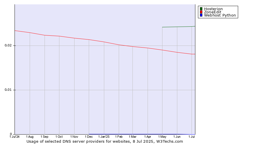 Historical trends in the usage of Hosterion vs. ZoneEdit vs. Webhost Python