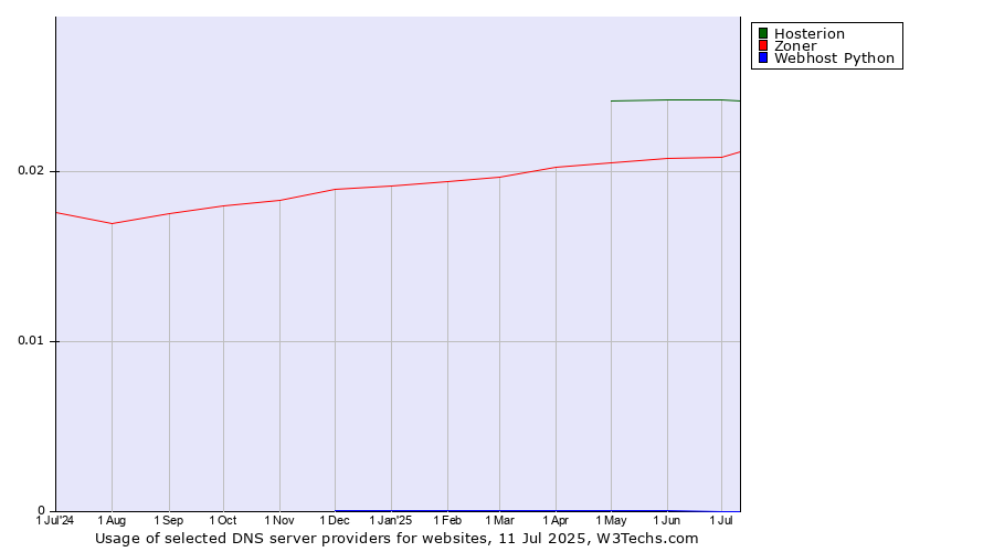 Historical trends in the usage of Hosterion vs. Zoner vs. Webhost Python