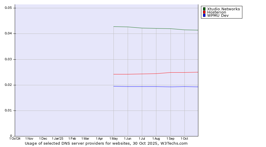 Historical trends in the usage of Xtudio Networks vs. Hosterion vs. WPMU Dev
