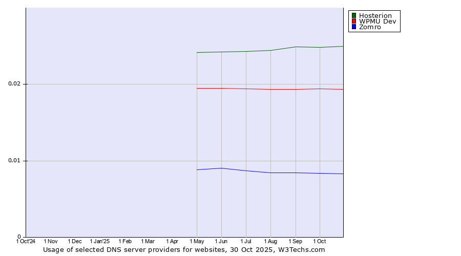 Historical trends in the usage of Hosterion vs. WPMU Dev vs. Zomro