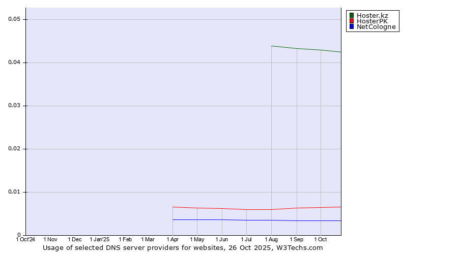 Historical trends in the usage of Hoster.kz vs. HosterPK vs. NetCologne
