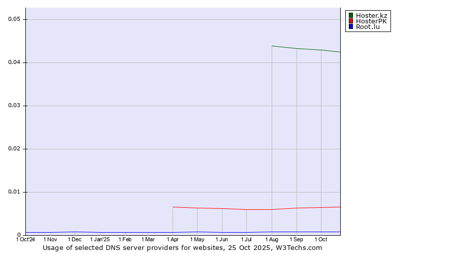 Historical trends in the usage of Hoster.kz vs. HosterPK vs. Root.lu