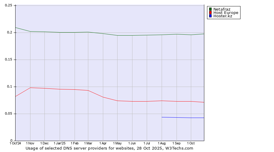 Historical trends in the usage of Netafraz vs. Host Europe vs. Hoster.kz