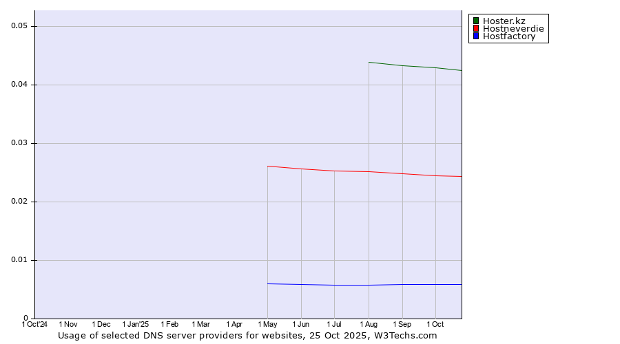 Historical trends in the usage of Hoster.kz vs. Hostneverdie vs. Hostfactory