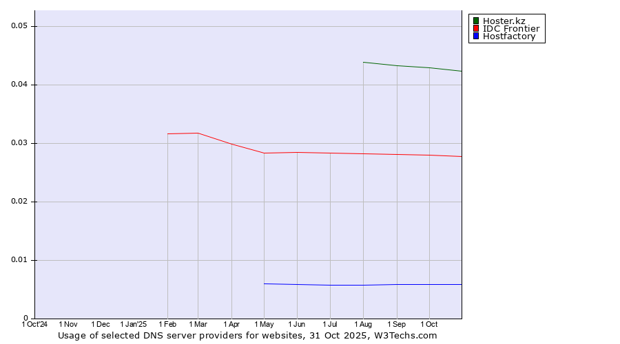Historical trends in the usage of Hoster.kz vs. IDC Frontier vs. Hostfactory