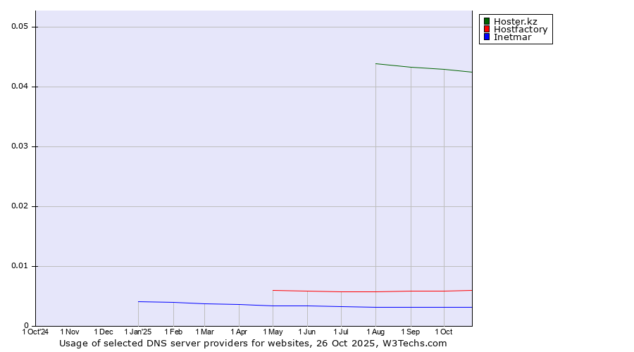 Historical trends in the usage of Hoster.kz vs. Hostfactory vs. Inetmar
