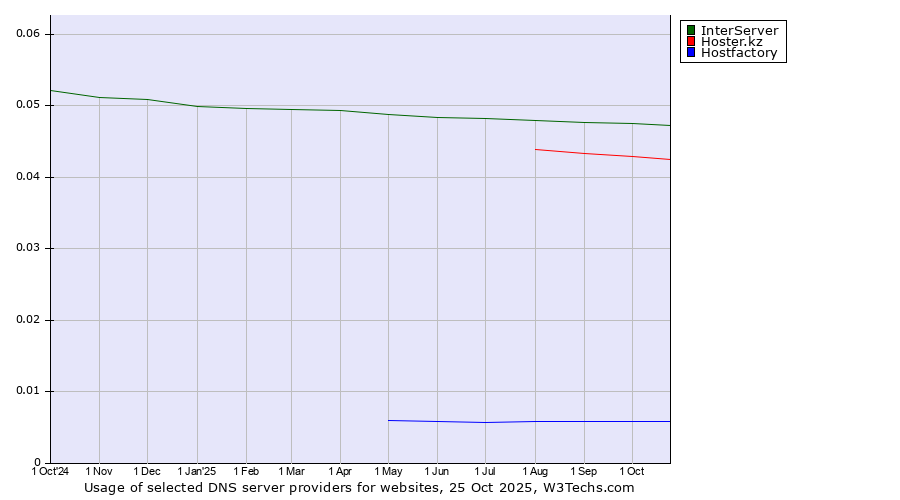 Historical trends in the usage of InterServer vs. Hoster.kz vs. Hostfactory