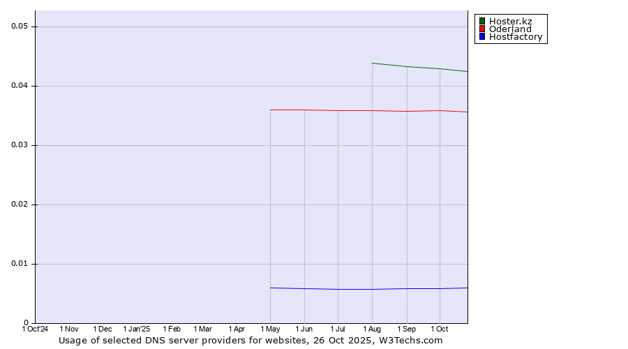 Historical trends in the usage of Hoster.kz vs. Oderland vs. Hostfactory