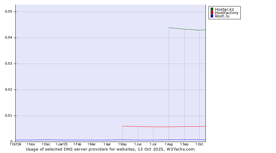 Historical trends in the usage of Hoster.kz vs. Hostfactory vs. Root.lu