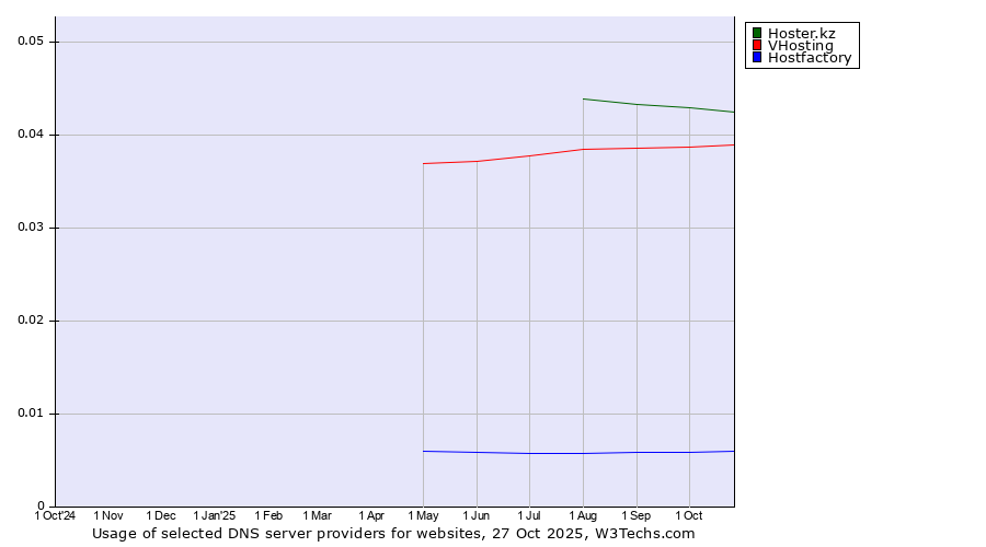 Historical trends in the usage of Hoster.kz vs. VHosting vs. Hostfactory