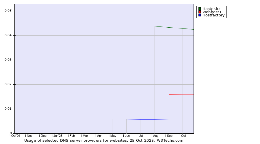 Historical trends in the usage of Hoster.kz vs. Webhost1 vs. Hostfactory