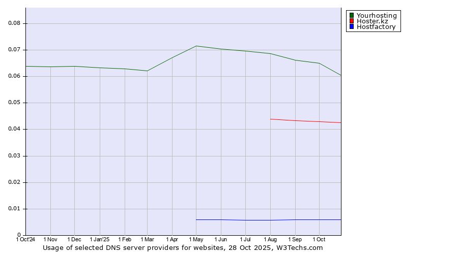Historical trends in the usage of Yourhosting vs. Hoster.kz vs. Hostfactory