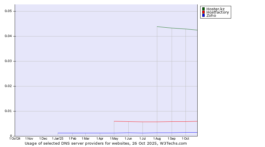 Historical trends in the usage of Hoster.kz vs. Hostfactory vs. Zoho