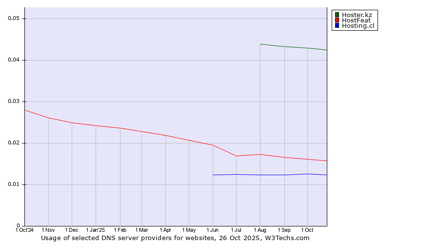 Historical trends in the usage of Hoster.kz vs. HostFeat vs. Hosting.cl