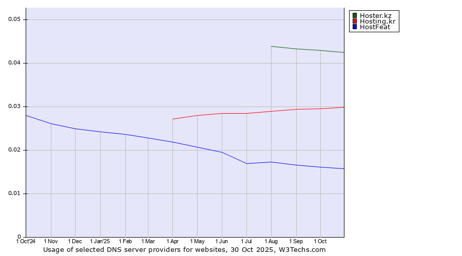 Historical trends in the usage of Hoster.kz vs. Hosting.kr vs. HostFeat