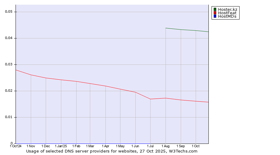 Historical trends in the usage of Hoster.kz vs. HostFeat vs. HostMDs