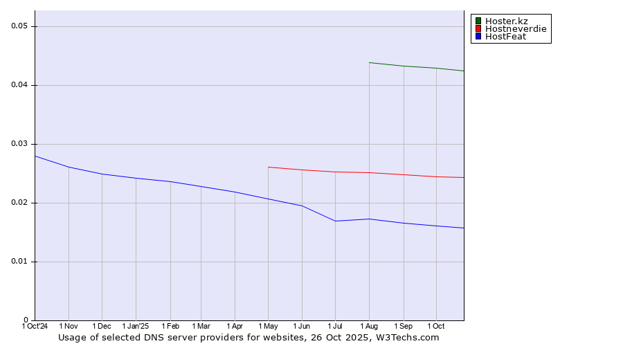 Historical trends in the usage of Hoster.kz vs. Hostneverdie vs. HostFeat