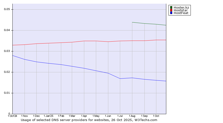 Historical trends in the usage of Hoster.kz vs. Hoststar vs. HostFeat