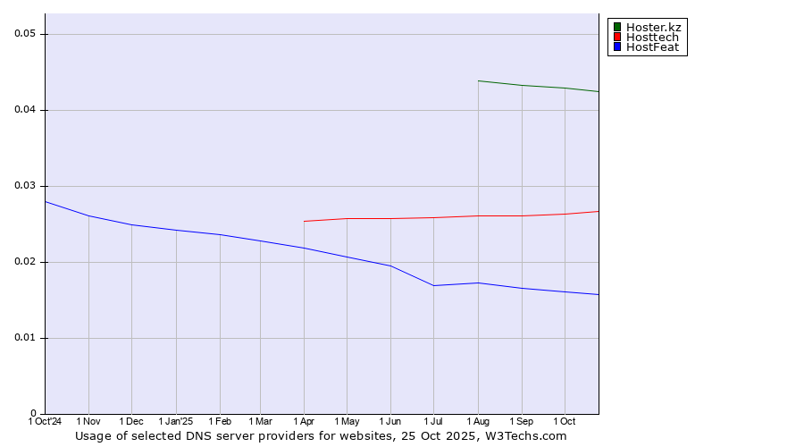 Historical trends in the usage of Hoster.kz vs. Hosttech vs. HostFeat