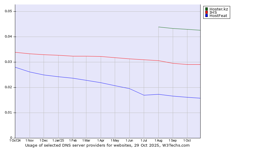 Historical trends in the usage of Hoster.kz vs. IHS vs. HostFeat