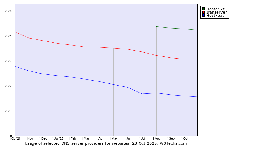 Historical trends in the usage of Hoster.kz vs. Iranserver vs. HostFeat