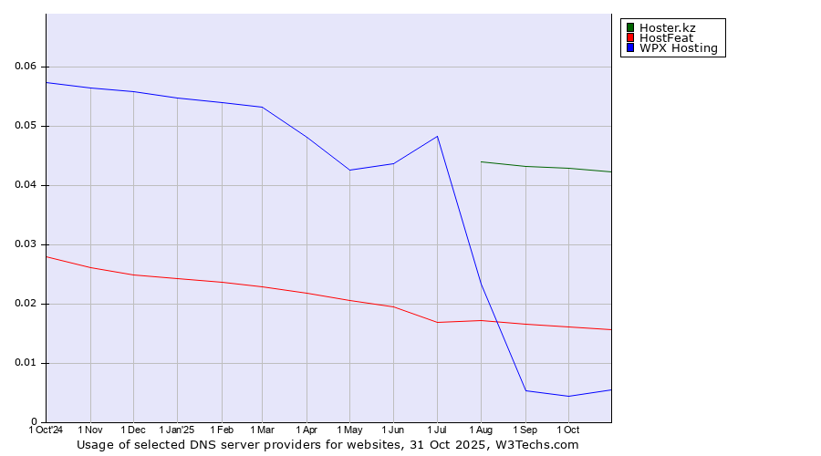 Historical trends in the usage of Hoster.kz vs. HostFeat vs. WPX Hosting