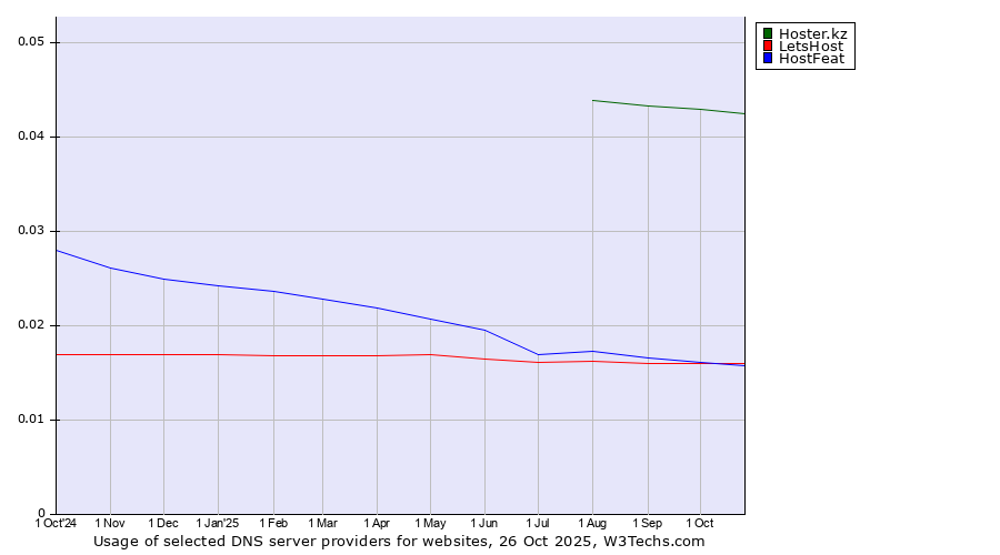 Historical trends in the usage of Hoster.kz vs. HostFeat vs. LetsHost