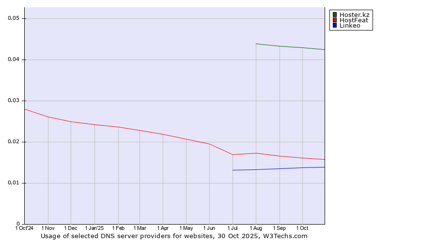Historical trends in the usage of Hoster.kz vs. HostFeat vs. Linkeo