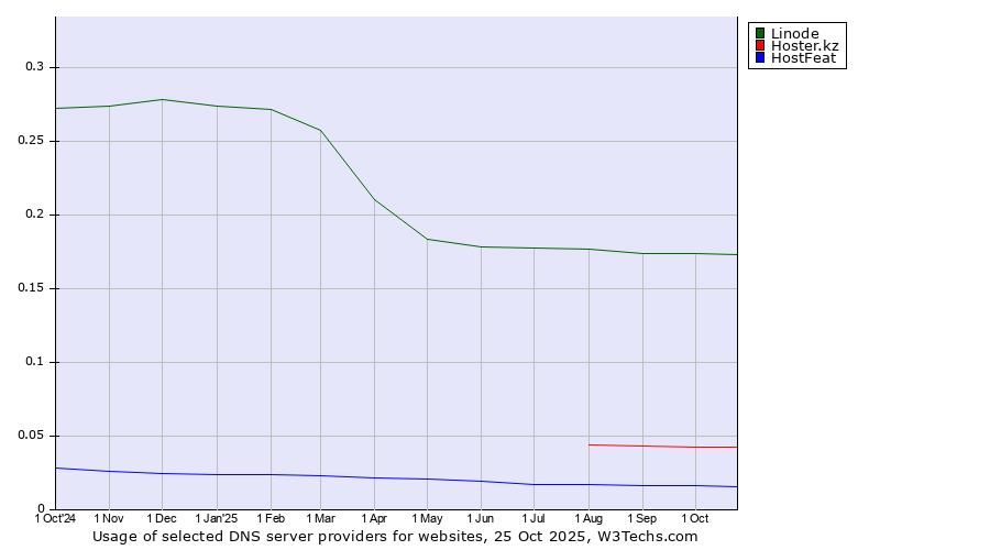 Historical trends in the usage of Linode vs. Hoster.kz vs. HostFeat