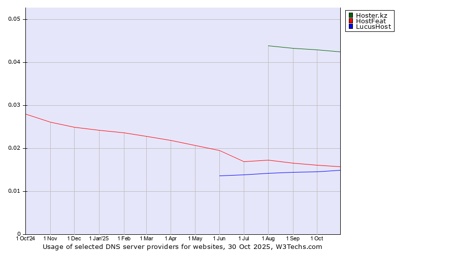 Historical trends in the usage of Hoster.kz vs. HostFeat vs. LucusHost