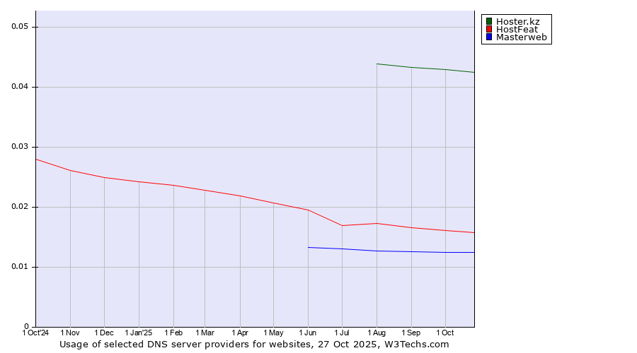 Historical trends in the usage of Hoster.kz vs. HostFeat vs. Masterweb